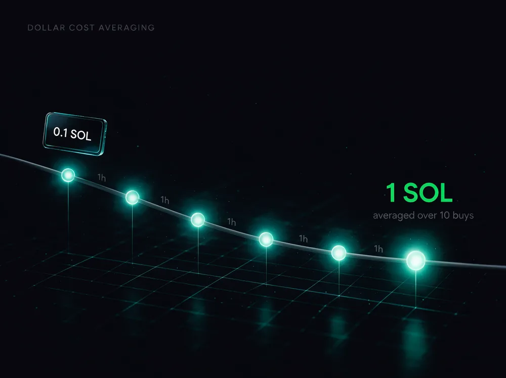 Fixed SOL buys repeating at a fixed interval along a falling price line